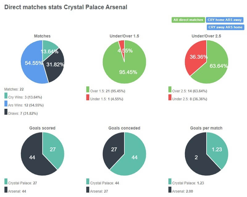 Tỷ lệ thắng của Arsenal trên sân nhà Palace là gấp 3 đối thủ