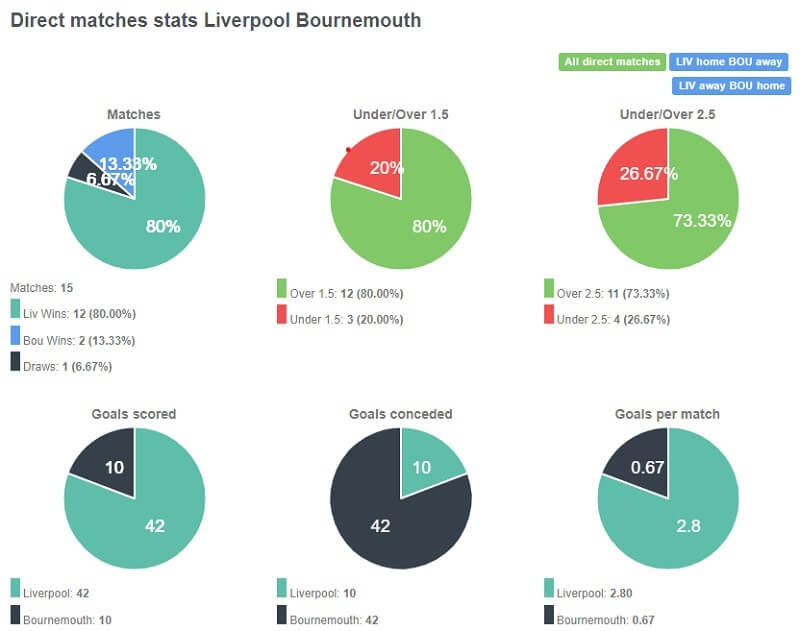 Tỷ lệ chiến thắng của Liverpool cực kỳ áp đảo lên đến 80% và họ cũng ghi được rất nhiều bàn thắng trước đối thủ này