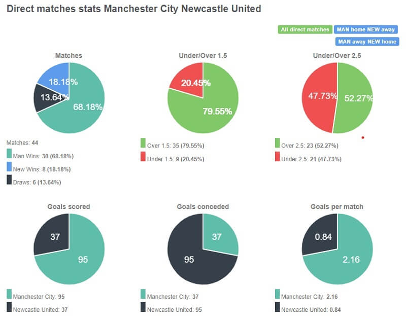 Tỷ lệ chiến thắng của Man City là nhỉnh hơn gấp 3 lần so với đội khách