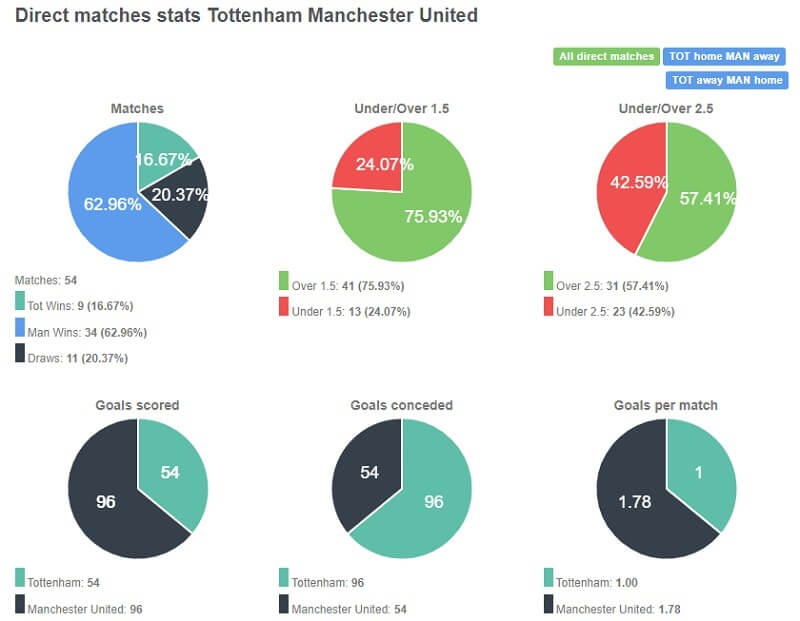 Man United thắng tới 34 trận trước Tottenham trên sân nhà của họ 