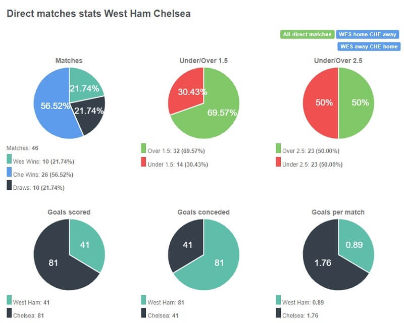 Thành tích của Chelsea trên sân nhà West Ham là tương đối ấn tượng