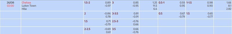 tylekeo chấp vòng 3 EPL: Chelsea vs Luton tại bóng đá số fun