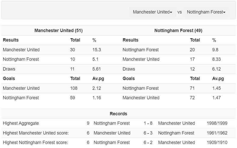 Man United đã có 30 chiến thắng trên sân nhà trước West Ham, đậm nhất là với tỷ số 6-3 mùa 1961/62