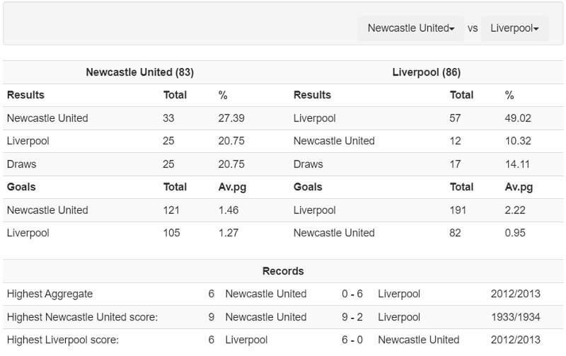 Liverpool đang có ít trận thắng hơn Newcastle khi thi đấu ở St James' Park với chỉ 25 trận thắng sau 83 trận đã đấu