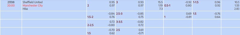 tylekeo chấp vòng 3 EPL: Sheffield United vs Manchester City tại bóng đá số fu