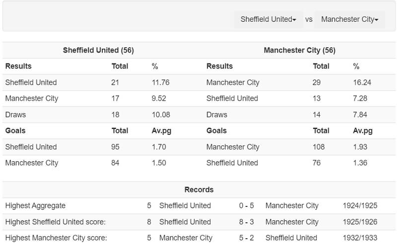 Trong quá khứ khi thi đấu trên sân nhà thì Sheffield thắng nhiều hơn City, nhưng hiện tại vị thế của 2 CLB đã khác nhau rất nhiều