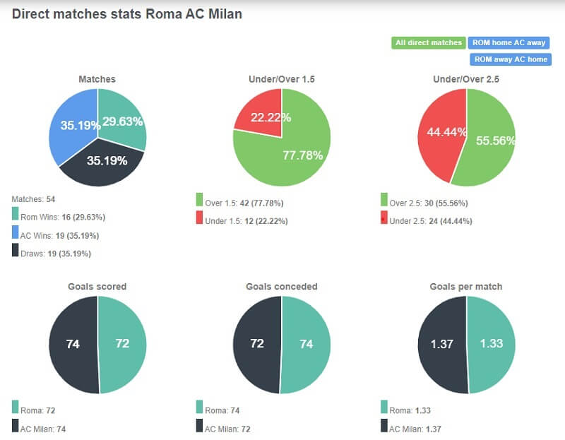 Thành tích của Milan khi đến làm khách trên sân Roma là tương đối tốt với 19 trận thắng và 19 trận hòa sau tổng 54 trận