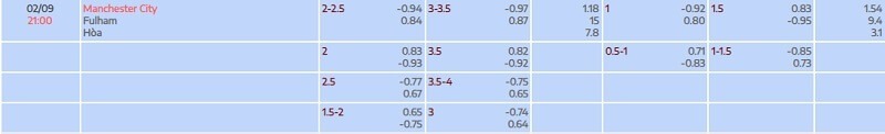 tylekeo chấp vòng 4 EPL: Manchester City vs Fulham tại bóng đá số fun