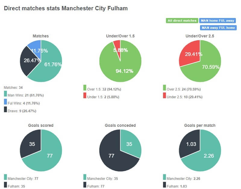 Tỷ lệ chiến thắng của Man City trước Fulham trên sân Etihad không những áp đảo mà số bàn thắng họ ghi được cũng vượt đội gấp đôi