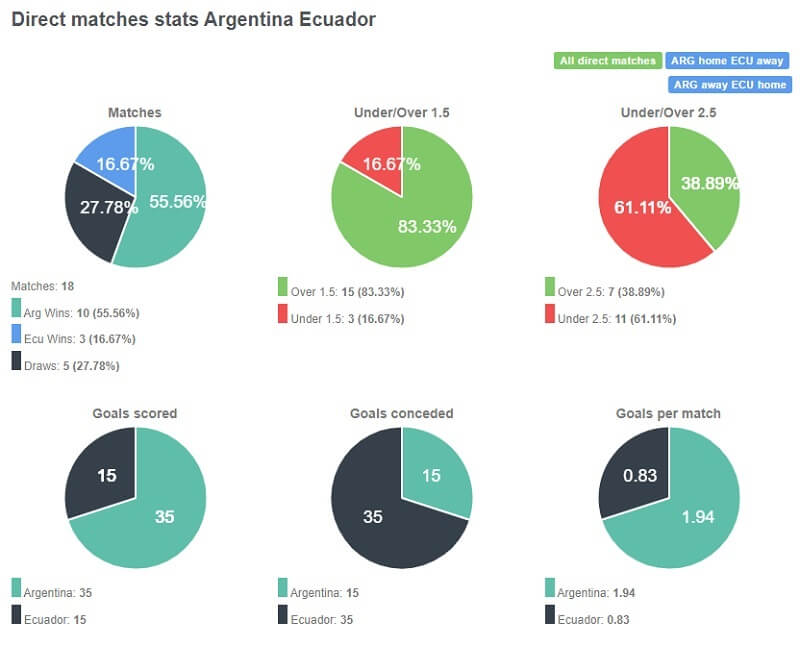 Tỷ lệ chiến thắng của Argentina là vượt trội so với đối thủ với 55.56%