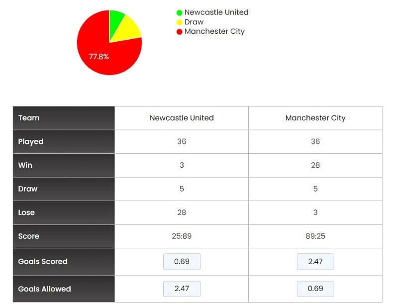 Tỷ lệ chiến thắng của Man City là cao gần gấp 10 so với đối thủ