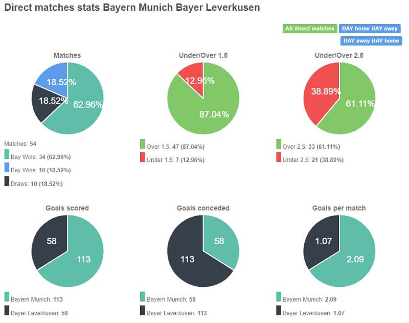 Tỷ lệ thắng của Bayern gấp 3 lần so với đối thủ khi cả 2 đối đầu nhau