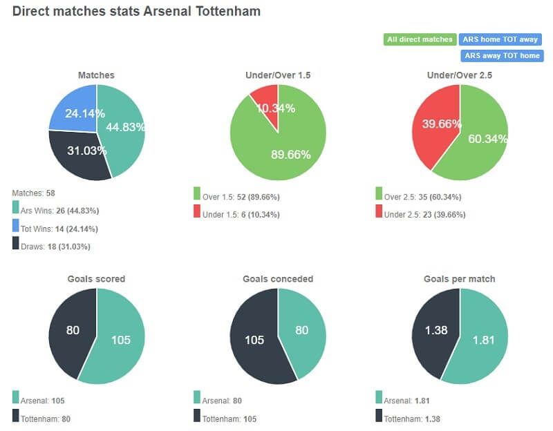 Tỷ lệ chiến thắng của Arsenal đang là cao gấp đôi so với đối thủ