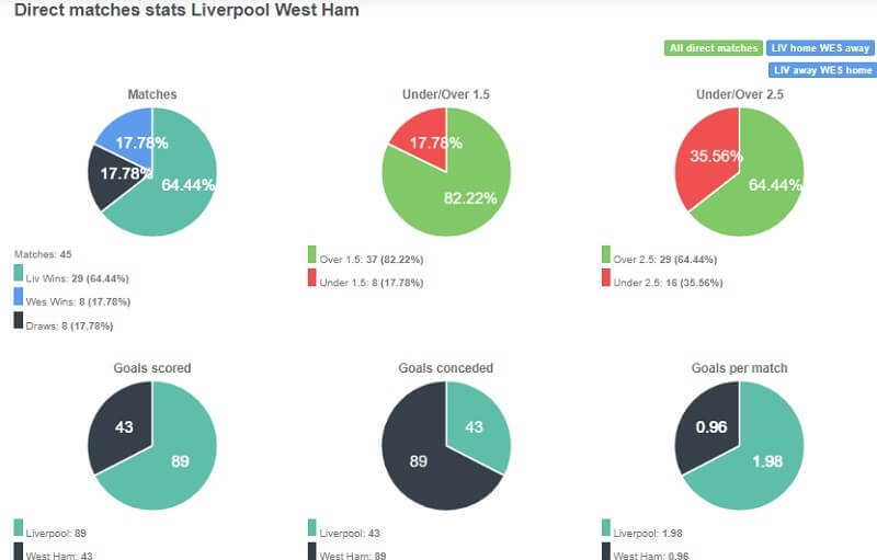 Tỷ lệ chiến thắng của Liverpool là cao gấp 3 so với đối thủ