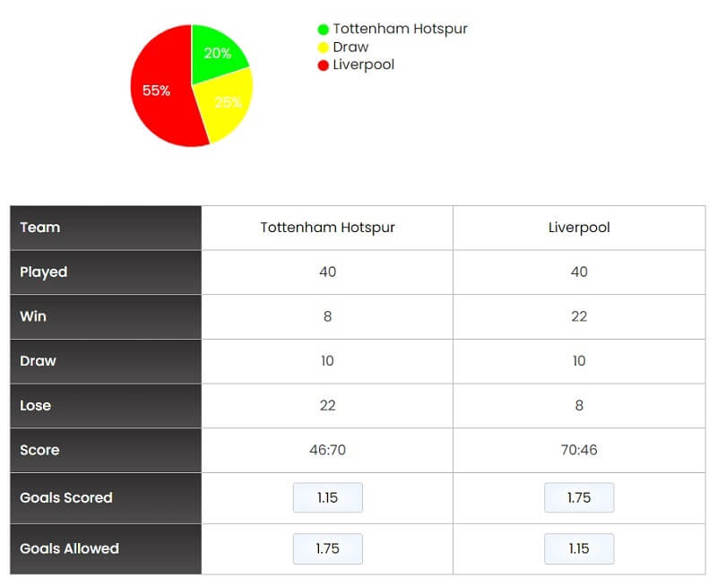 Tỷ lệ chiến thắng của Liverpoool là cao gần gấp 3 lần so với đối thủ