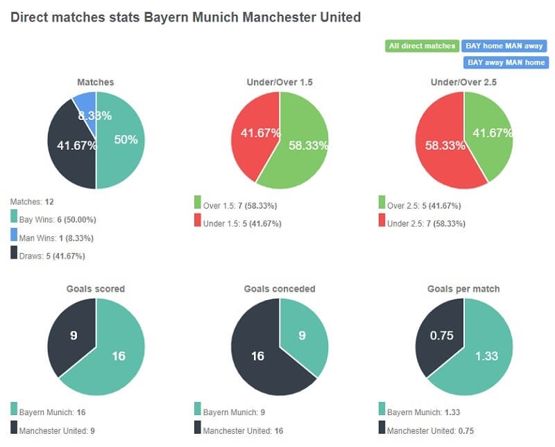 Tỷ lệ thắng của Bayern là áp đảo với 6 chiến thắng so với chỉ 1 của Man United