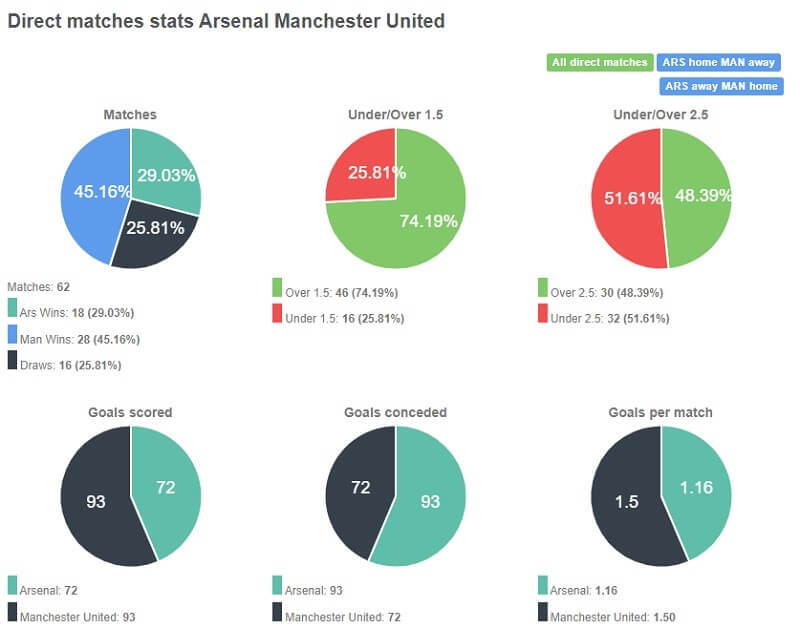 Tỷ lệ chiến thắng của Man United là nhỉnh hơn gần gấp đôi so với đội chủ nhà