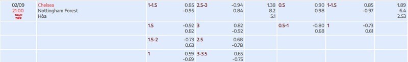 tylekeo chấp vòng 4 EPL: Chelsea vs Nottingham Forest tại bóng đá số fun