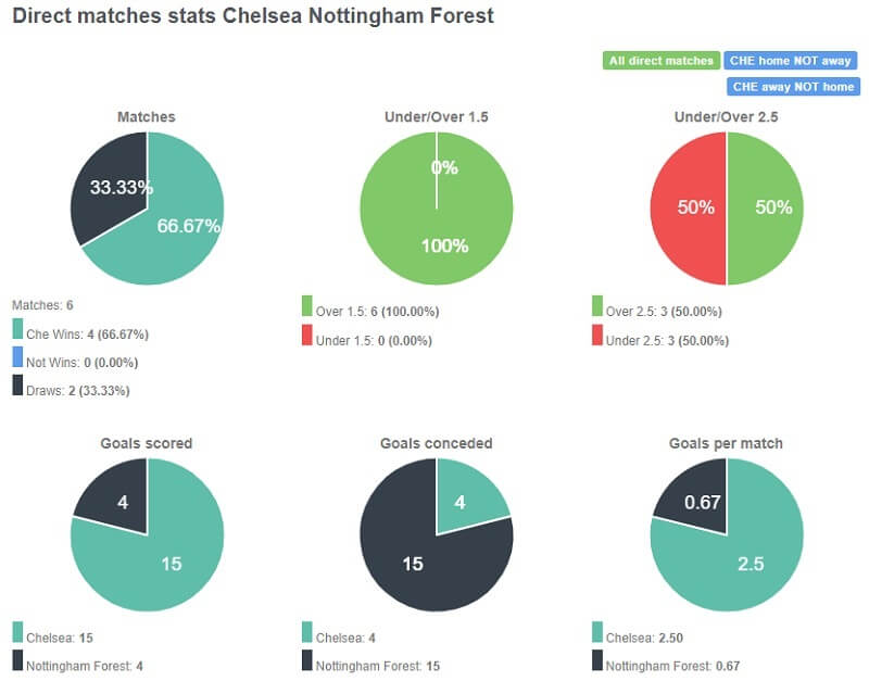 Chelsea hoàn toàn bất bại khi thi đấu trên sân nhà của Forest với 4 trận thắng và 2 trận hòa