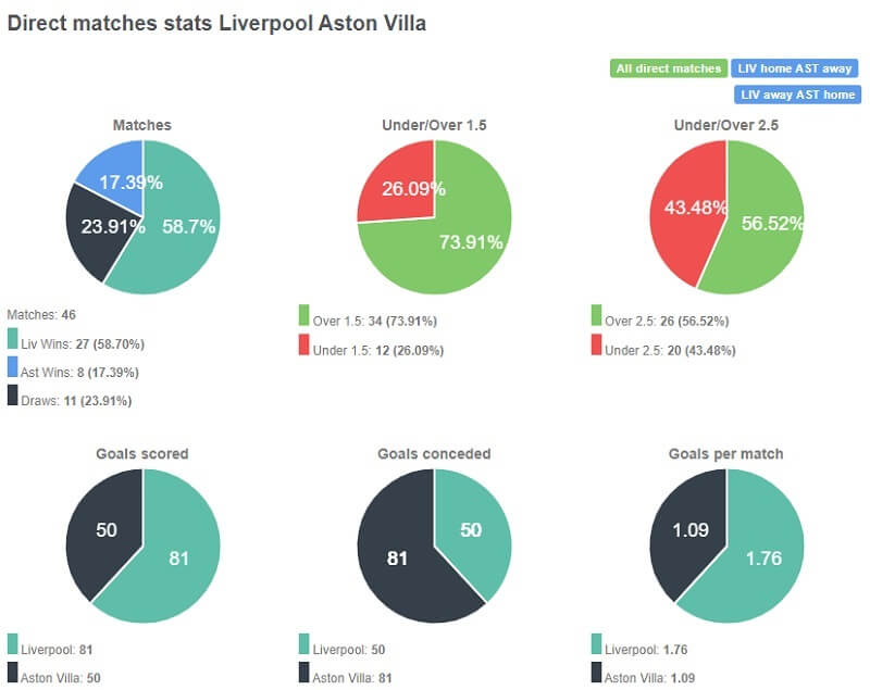 Tỷ lệ chiến thắng của Liverpool là nhỉnh hơn gấp 3 lần so với đội khách