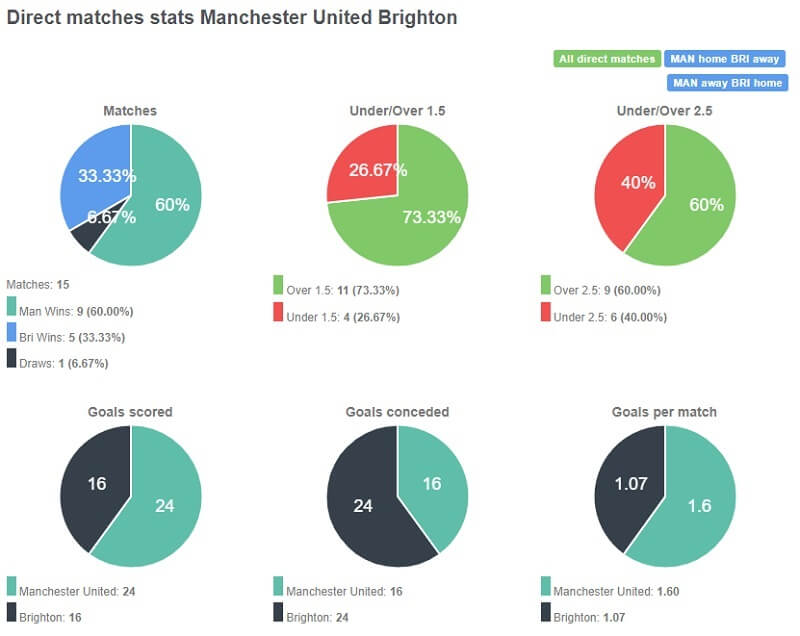 Dù tỷ lệ chiến thắng của Man United đang là cao hơn nhưng thực tế “Qủy đỏ” có kết quả không tốt khi 2 đội gặp nhau ở những trận gần đây