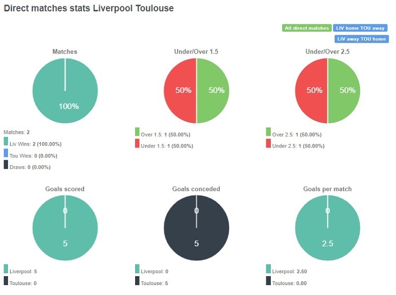 Liverpool toàn thắng và ghi được 5 bàn sau 2 trận duy nhất 2 đội gặp nhau trong quá khứ