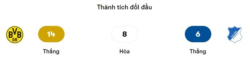 Tỷ lệ thắng thua giữa 2 đội trong quá khứ