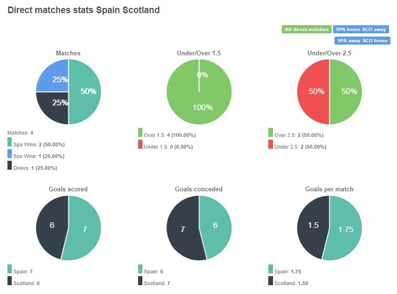 Tỷ lệ thắng của Tây Ban Nha đang nhỉnh hơn 1 chút so với Scotland