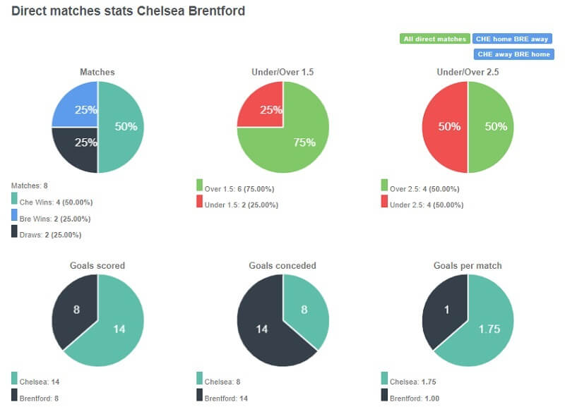 Tỷ lệ thắng của Chelsea là gấp đôi so với đối thủ