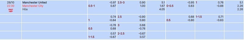 tylekeo chấp trận Manchester United vs Manchester City tại bóng đá số fun