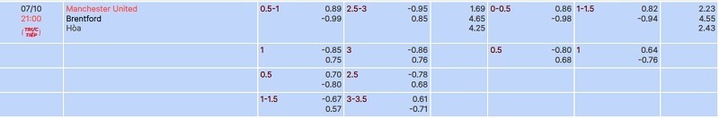 tylekeo chấp vòng 8 Premier League: Manchester United vs Brentford tại bóng đá số fun