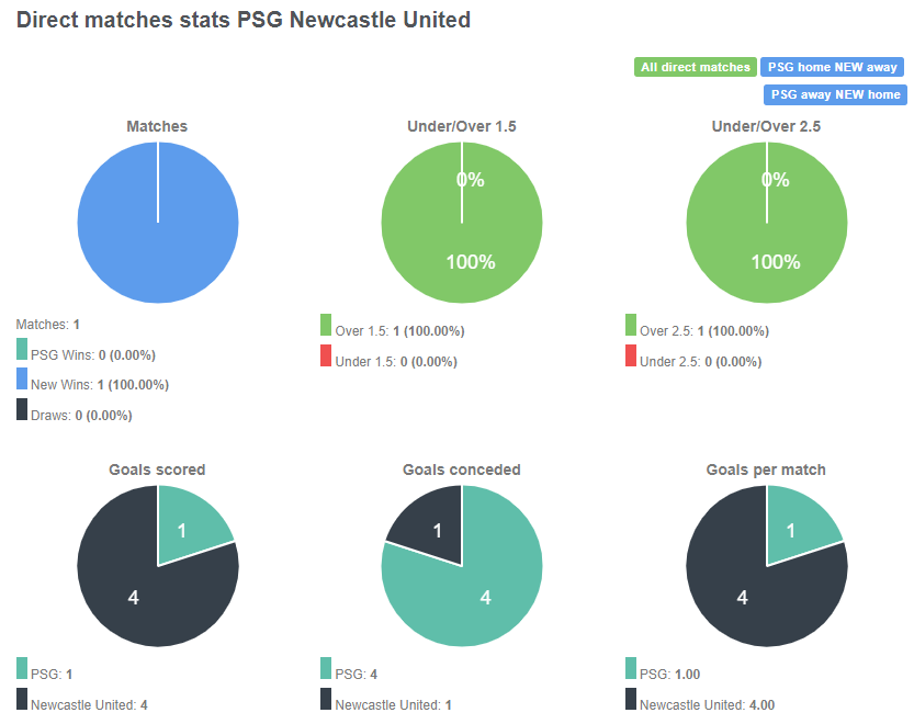 Tỷ lệ đối đầu giữa PSG vs Newcastle