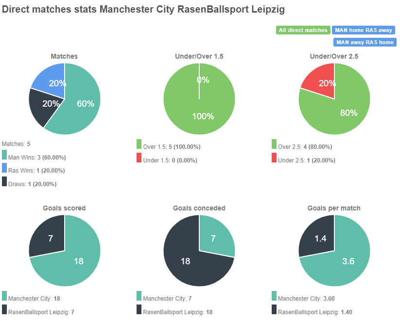 Tỷ lệ đối đầu giữa Man City vs Leipzig