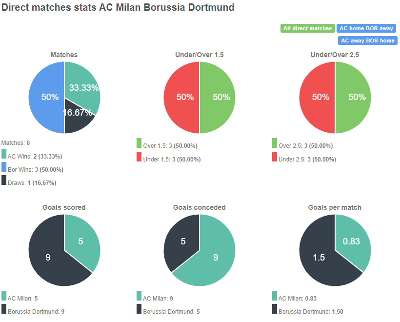Tỷ lệ đối đầu giữa Milan vs Dortmund