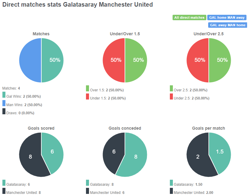 Tỷ lệ đối đầu giữa Galatasaray vs Man United