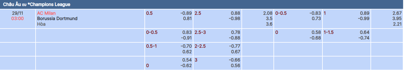 Tỷ lệ kèo trận Milan vs Dortmund tại tylekeo pro 