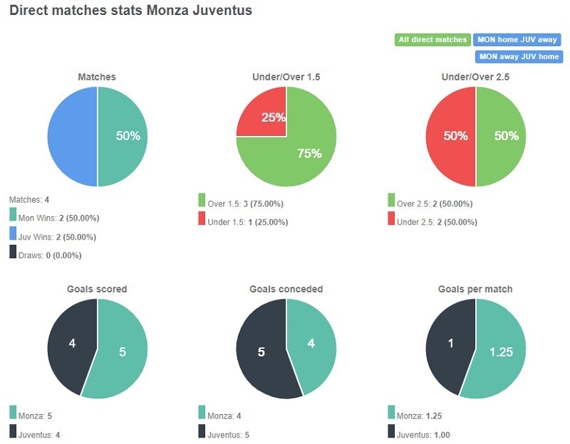 Tỷ lệ đối đầu giữa Monza vs Juventus