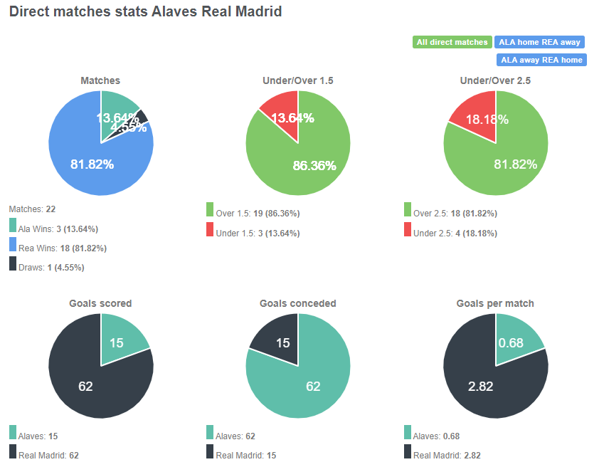 Tỷ lệ chiến thắng giữa Alaves vs Real Madrid