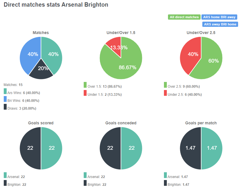 Tỷ lệ chiến thắng giữa Arsenal vs Brighton