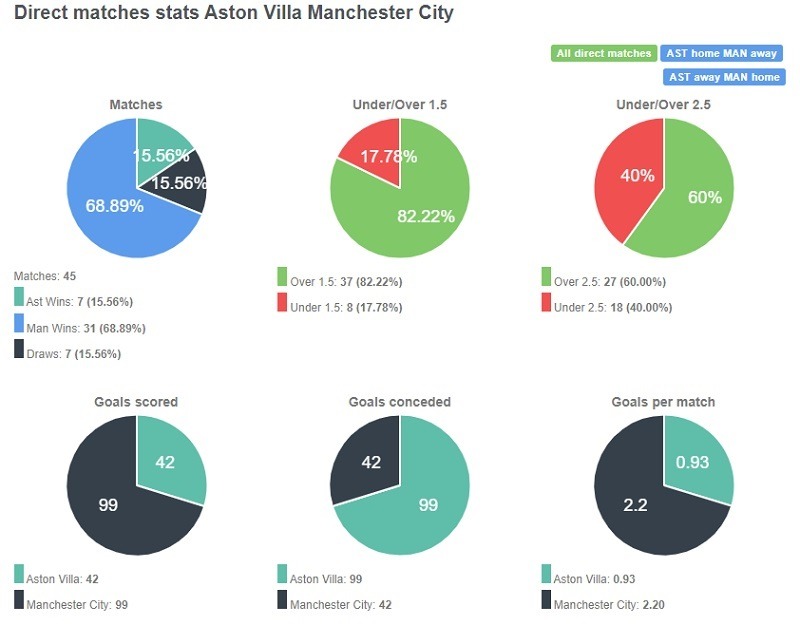 Tỷ lệ chiến thắng giữa Aston Villa vs Man City