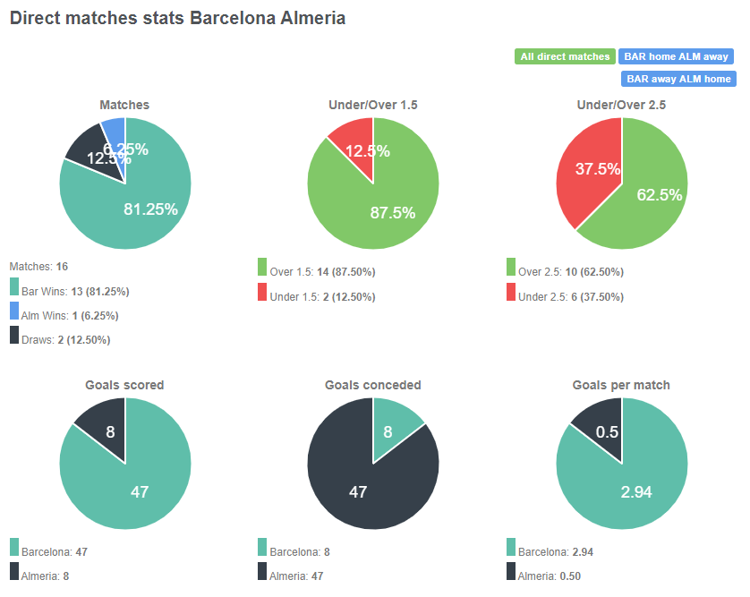 Tỷ lệ chiến thắng giữa Barcelona vs Almeria