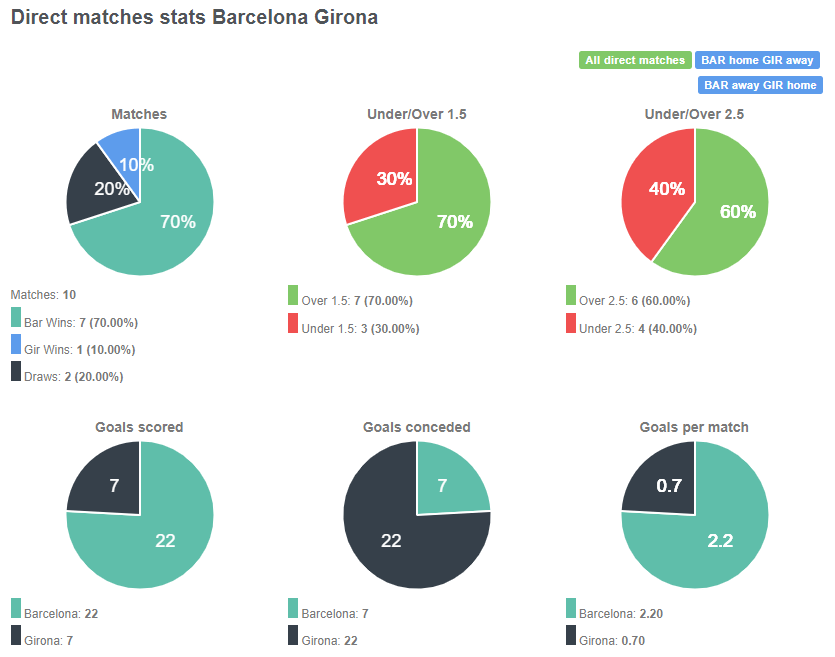 Tỷ lệ chiến thắng giữa Barcelona vs Girona