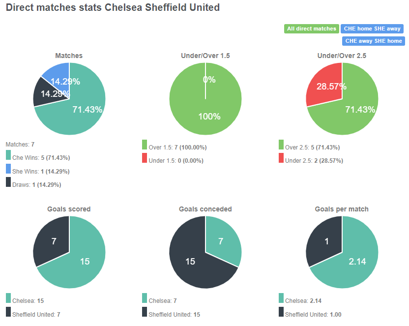 Tỷ lệ chiến thắng giữa Chelsea vs Sheffield United