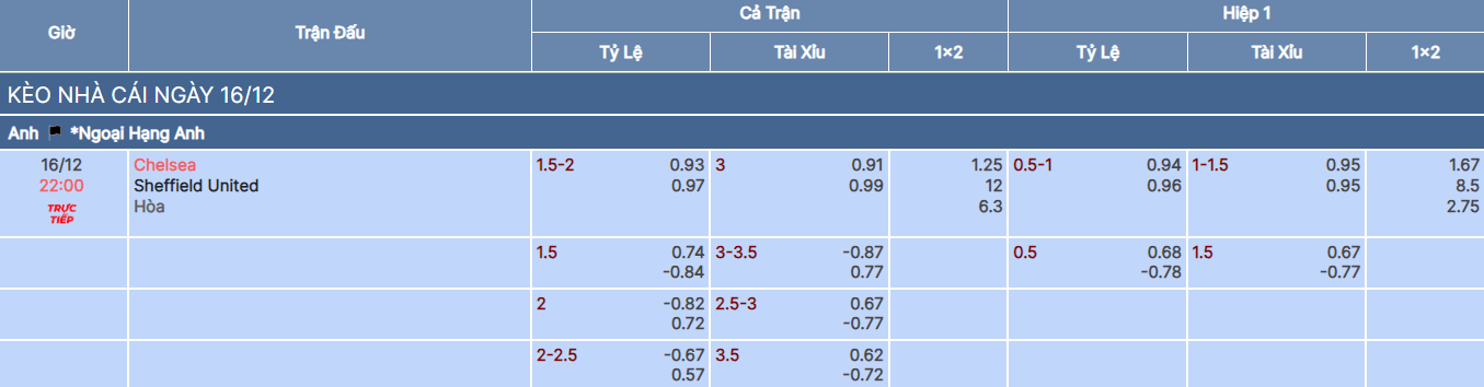 Tỷ lệ kèo trận Chelsea vs Sheffield United tại bongdaso fun