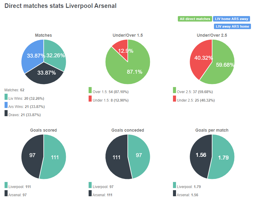 Tỷ lệ chiến thắng giữa Liverpool vs Arsenal