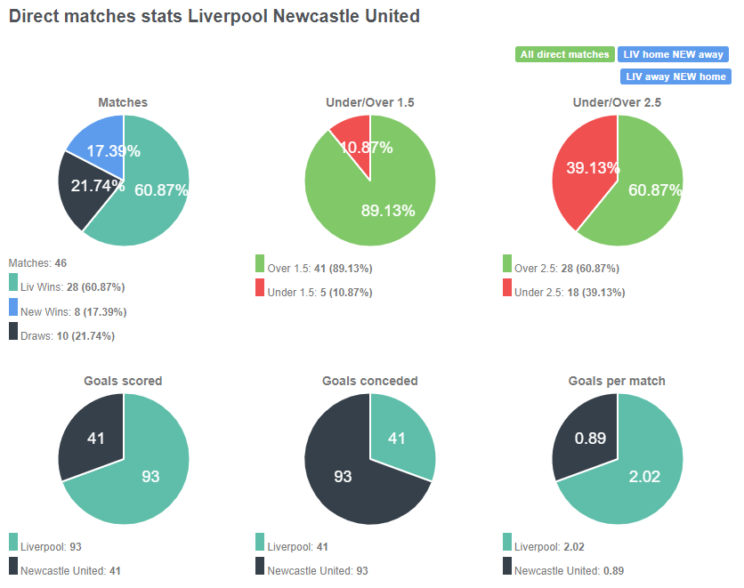 Tỷ lệ chiến thắng giữa Liverpool vs Newcastle United