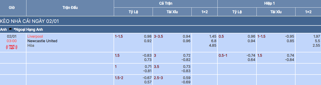 Tỷ lệ kèo trận Liverpool vs Newcastle United tại bongdaso