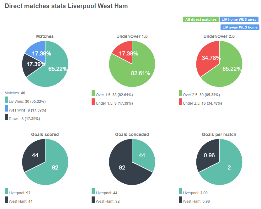 Tỷ lệ chiến thắng giữa Liverpool vs West Ham