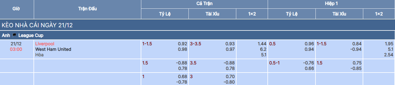 Tỷ lệ kèo trận Liverpool vs West Ham tại bongdaso fun
