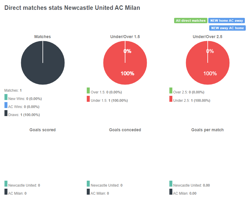 Tỷ lệ chiến thắng giữa Newcastle vs AC Milan